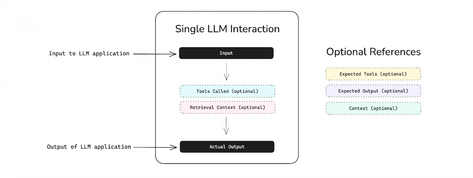Одношаговые тестовые примеры DeepEval
